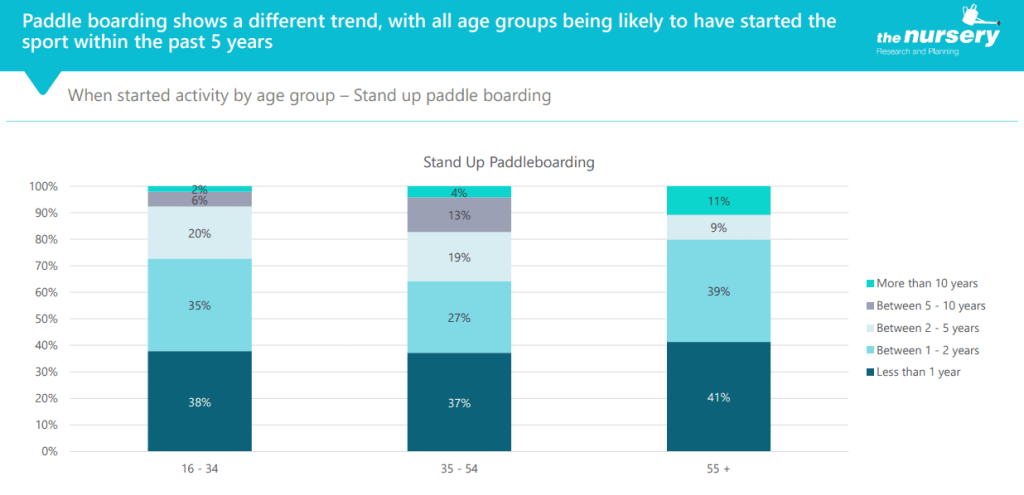 how many people paddle board